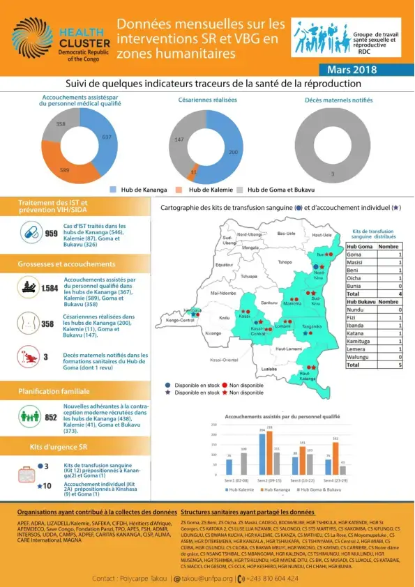 Bulletin mensuel SR & VBG en Zones humanitaires Mars 2018